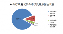 从行政复议案件分析异议申请不予受理原因